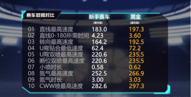 qq飞车手游黑金分支改装攻略 A车黑金的改装大全详解截图