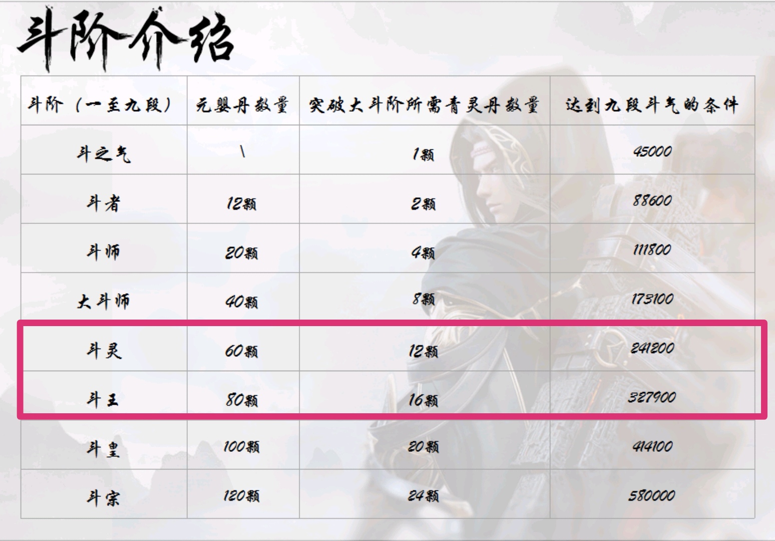 斗破蒼穹手游斗靈怎么升斗王？你與強(qiáng)者僅有一步之遙截圖