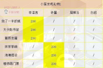 温馨小屋系统上线 恋与制作人温馨小屋家具解锁顺序攻略截图