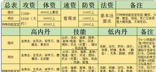 梦幻西游手游攻宠技能怎么选？攻宠最强养成攻略大全截图