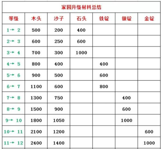 創(chuàng)造與魔法家園滿級需要多少材料？家園滿級攻略分享截圖