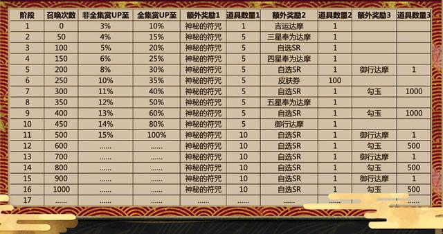陰陽(yáng)師抽卡新機(jī)制詳解 陰陽(yáng)師保底機(jī)制實(shí)裝截圖