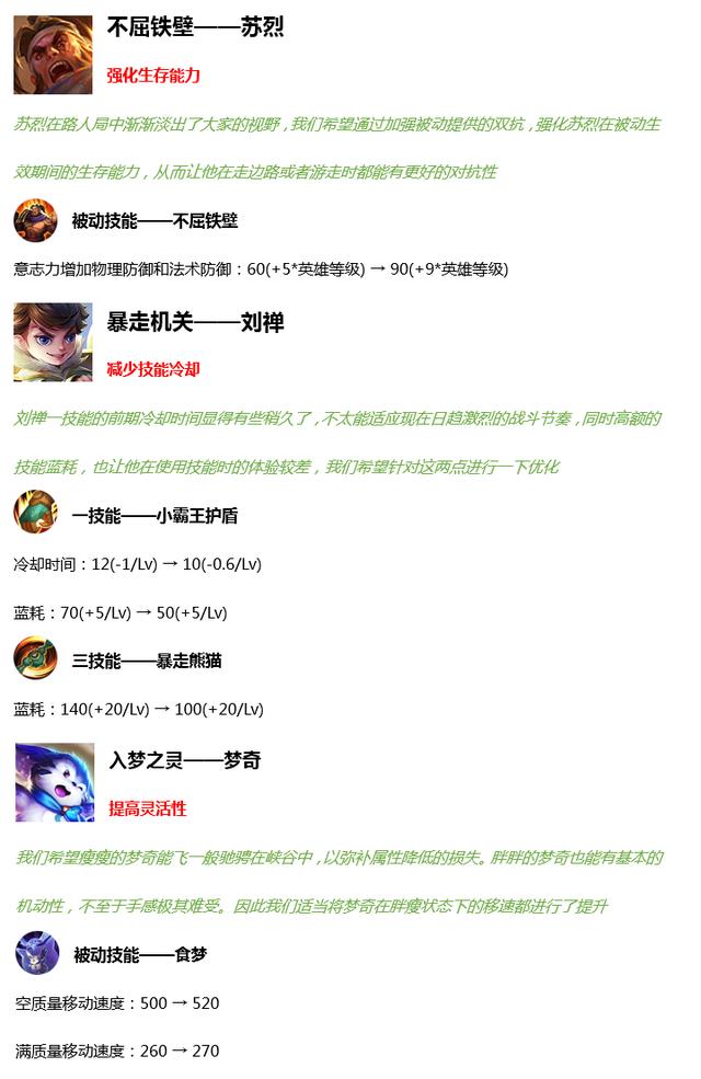 王者榮耀7大英雄調(diào)整，冷門夢奇加強(qiáng)，楊玉環(huán)扁鵲加血法師加強(qiáng)截圖