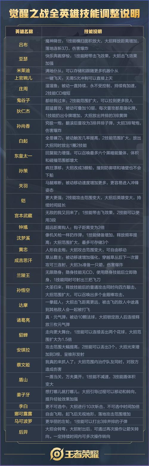 王者荣耀觉醒之战英雄改动有哪些？后裔大招会拐弯截图