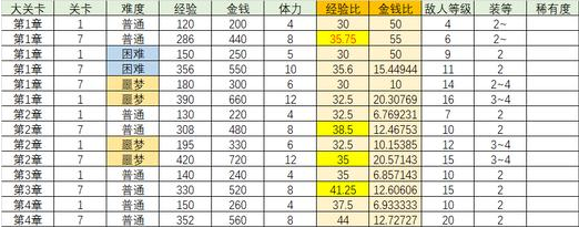 大王不高興狗糧怎么刷，各種狗糧資料匯總截圖