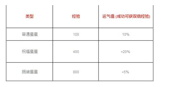 萬國覺醒升星技巧 武將升星秘籍公開截圖