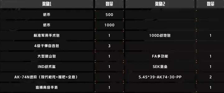 暗区突围追捕行动攻略 追捕行动奖励一览