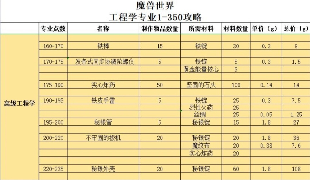 魔獸世界懷舊服工程1~300攻略 工程1~300升級(jí)所需道具一覽截圖