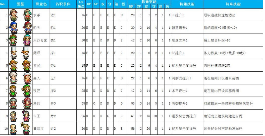 大航海探险物语转职怎么转 转职的玩法解析截图