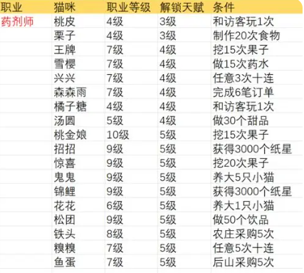猫咪公寓2职业有几种 猫咪职业分类一览截图