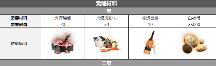 白夜極光伊斯塔萬覺醒材料是什么 白夜極光伊斯塔萬覺醒所需材料一覽