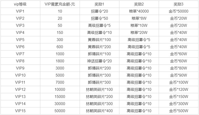 新射雕群俠傳vip等級(jí)價(jià)格表 新射雕群俠傳vip等級(jí)價(jià)格表一覽截圖