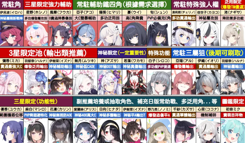 蔚藍檔案新手哪個三星最好 新手三星學生推薦截圖