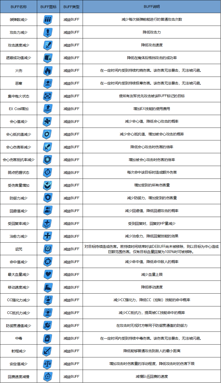 蔚藍檔案游戲全buff介紹 buff效果有哪些截圖