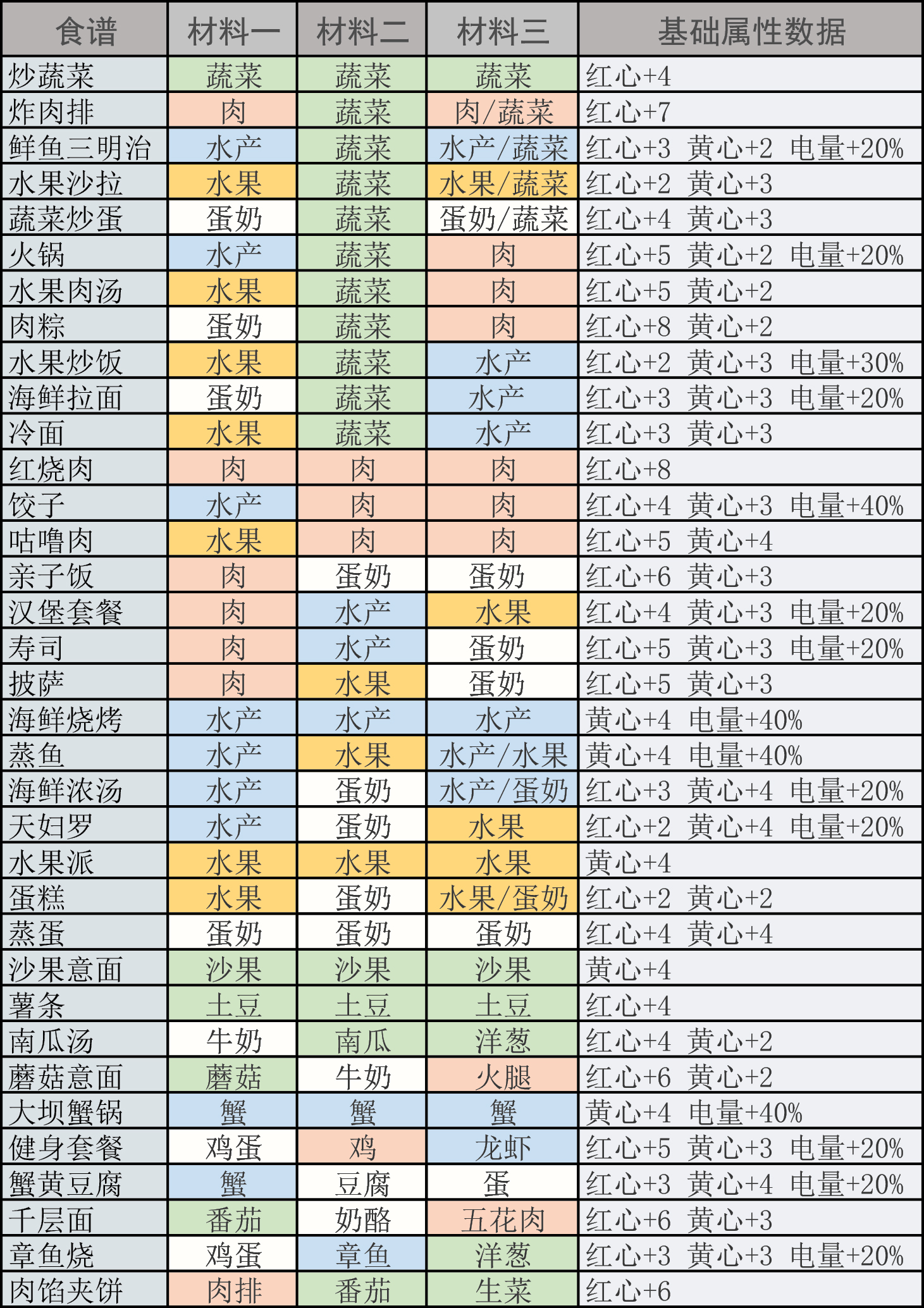 風來之國菜譜分享 菜譜配方大全截圖