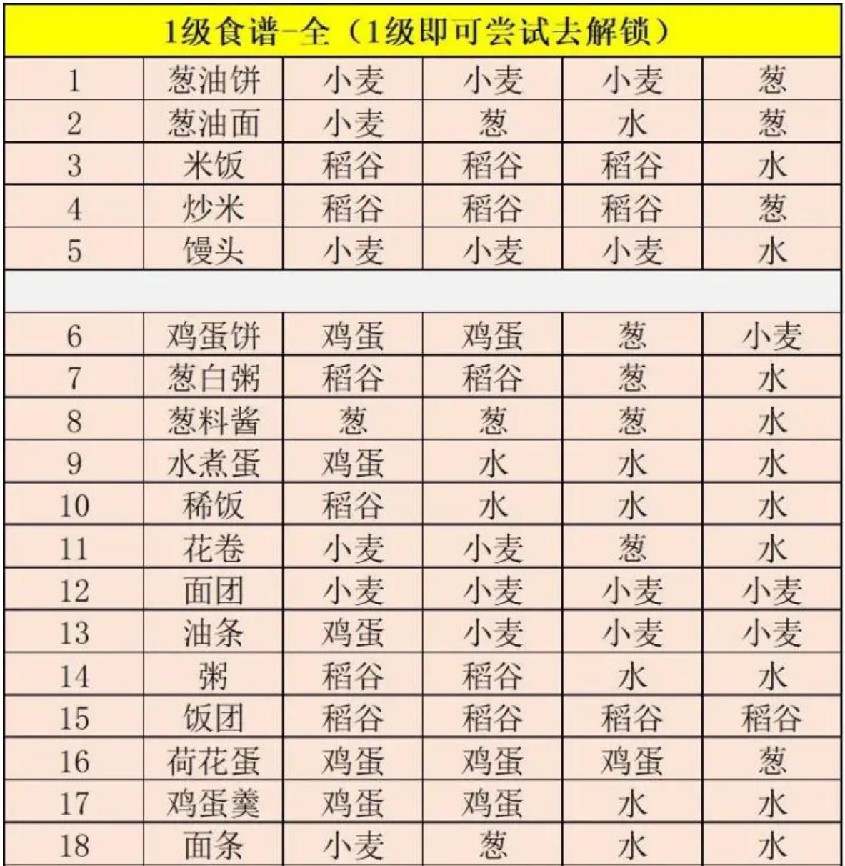 江湖悠悠菜谱图鉴大全 江湖悠悠全阶段菜谱分享截图