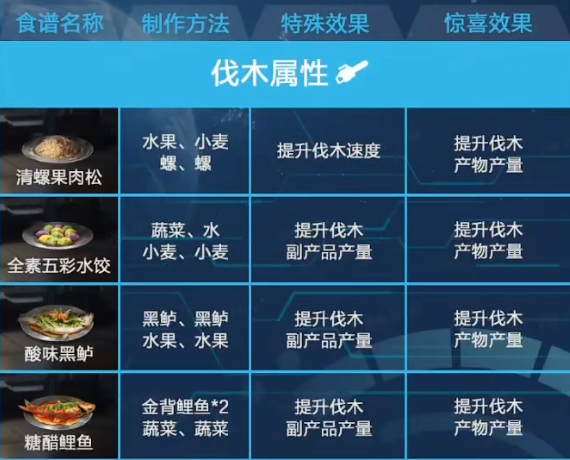 星球重启食物推荐 星球重启食物系统介绍截图