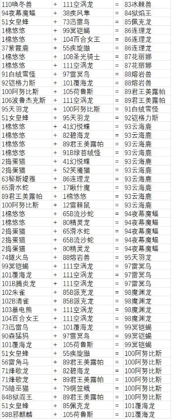 幻獸帕魯合成公式推薦 幻獸帕魯合成公式盤點截圖