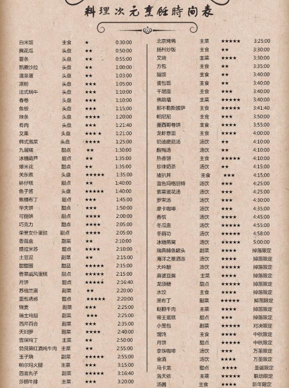 料理次元食灵图鉴 料理次元食灵信息分享截图