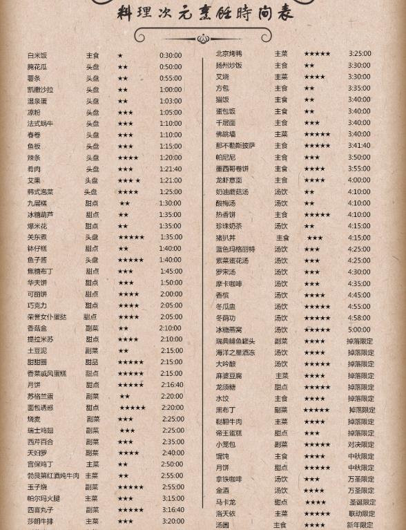料理次元人物图鉴大全 料理次元人物全介绍截图