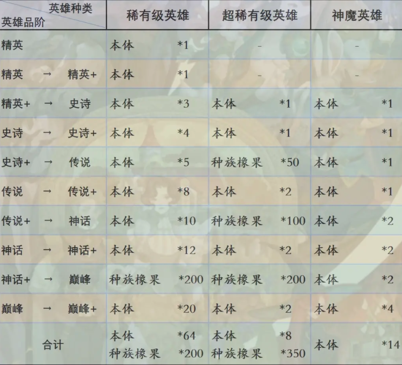 剑与远征2启程英雄进阶消耗表 剑与远征2启程英雄进阶攻略