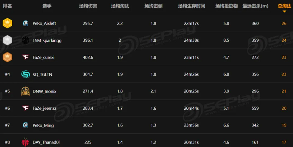 祝贺PeRo战队！恭喜EWC电竞世界杯PUBG项目亚军！截图