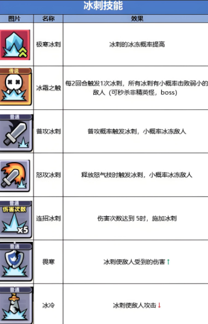 冒險者日記冰刺流核心技能介紹 冒險者日記冰刺流技能一覽