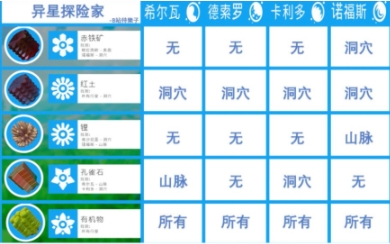 異星探險家物品合成表分享 異星探險家手游物品合成表圖鑒截圖